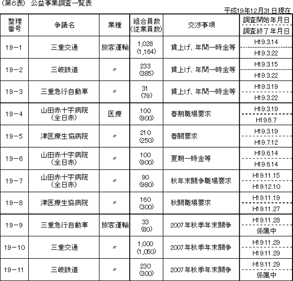 第６表　公益事業調査一覧表