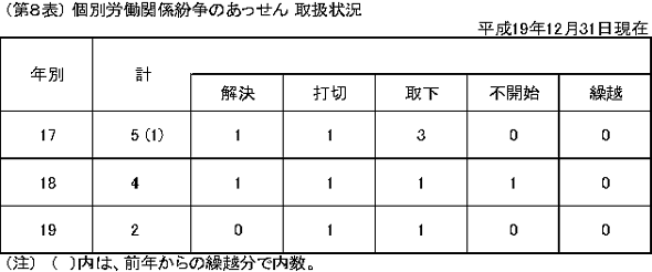 第８表　個別労働関係紛争のあっせん　取扱状況