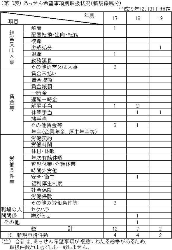 第１０表　あっせん希望事項別取扱状況（新規係属分）