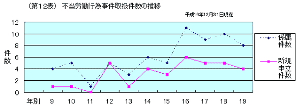 第１２表　不当労働行為事件取扱件数の推移