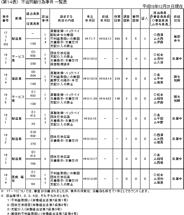 第１４表　不当労働行為事件一覧表