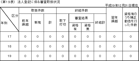 第１９表　法人登記に係る審査取扱状況