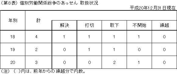 第８表　個別労働関係紛争のあっせん　取扱状況