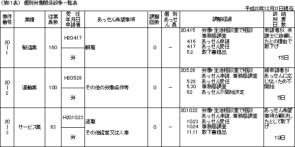 第１１表　個別労働関係紛争一覧表