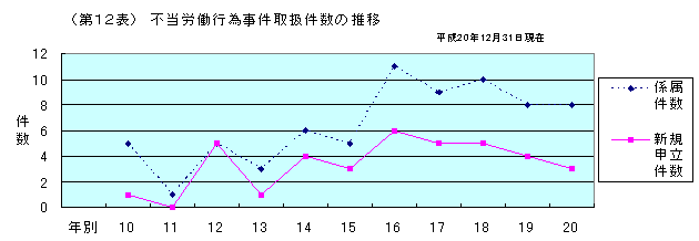 第１２表　不当労働行為事件取扱件数の推移