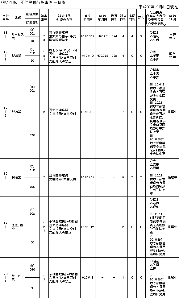 第１４表　不当労働行為事件一覧表