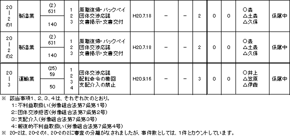 第１４表　不当労働行為事件一覧表