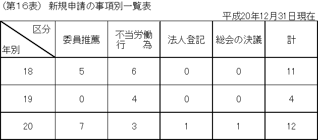 第１６表　新規申請の事項別一覧表