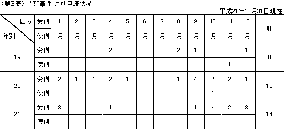 第３表　調整事件　月別申請状況