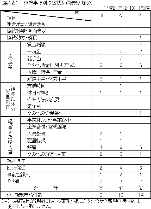 第４表　調整事項別取扱状況（新規係属分）