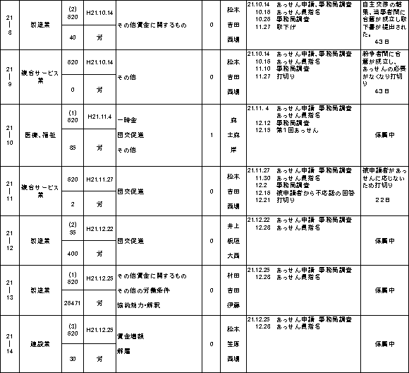 第５表　調整事件一覧表