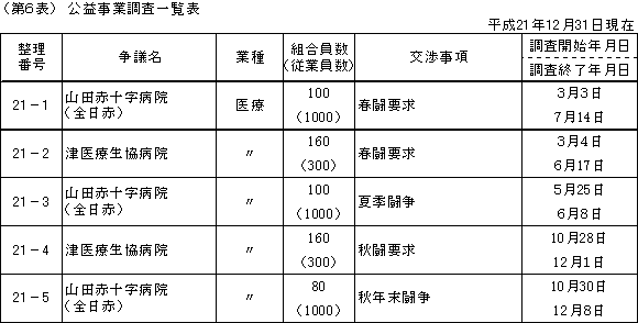 第６表　公益事業調査一覧表