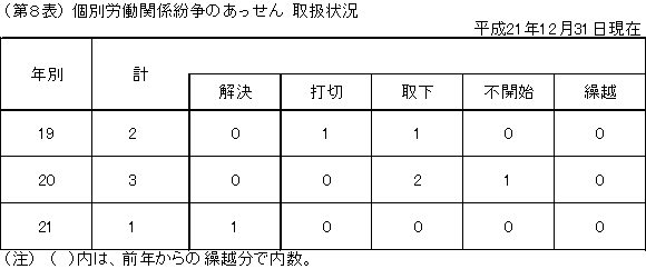 第８表　個別労働関係紛争のあっせん　取扱状況