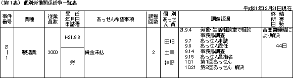 第１１表　個別労働関係紛争一覧表