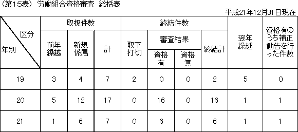 第１５表　労働組合資格審査　総括表