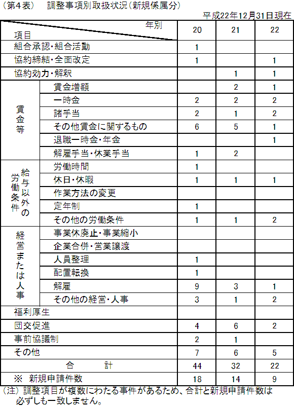 第４表　調整事項別取扱状況（新規係属分）