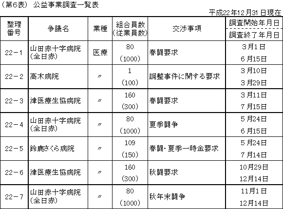 第６表　公益事業調査一覧表