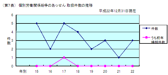 第７表　個別労働関係紛争のあっせん　取扱件数の推移