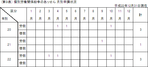 第９表　個別労働関係紛争のあっせん　月別申請状況