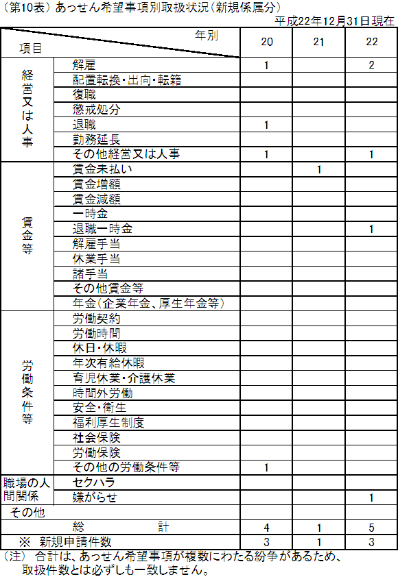 第１０表　あっせん希望事項別取扱状況（新規係属分）