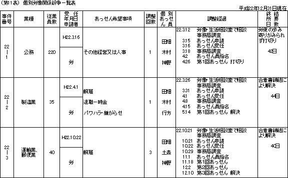 第１１表　個別労働関係紛争一覧表