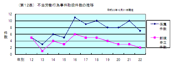 第１２表　不当労働行為事件取扱件数の推移