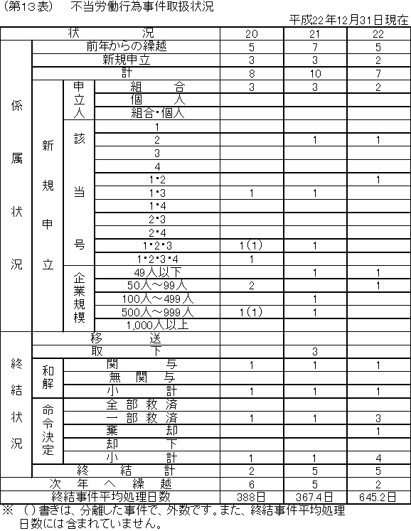 第１３表　不当労働行為事件取扱状況