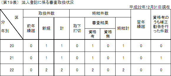 第１９表　法人登記に係る審査取扱状況