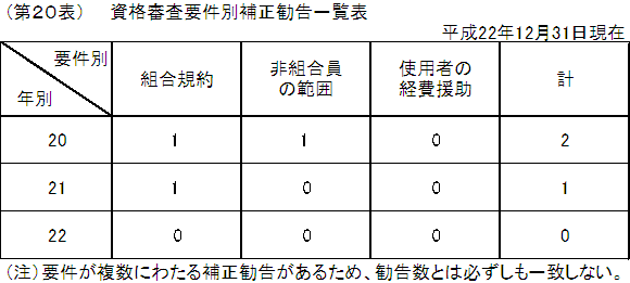 第２０表　資格審査要件別補正勧告一覧表