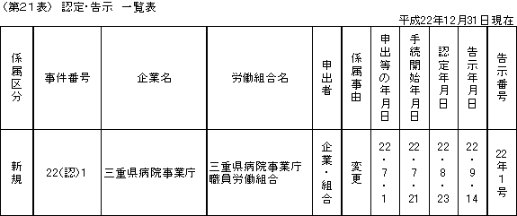 第２１表　認定・告示一覧表