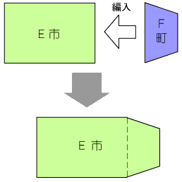 編入合併の図