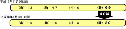 市町村数の変遷