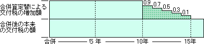 地方交付税の額の算定の特例図