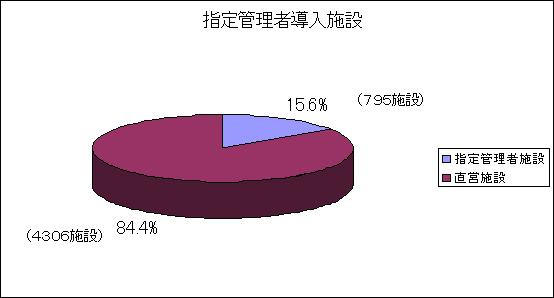 指定管理者導入施設