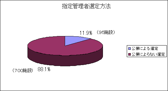 指定管理者選定方法