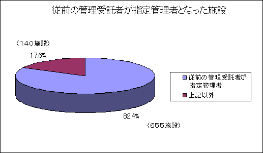 従前の管理委託者が指定管理者となった施設