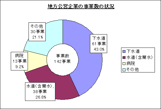 事業数の状況グラフ