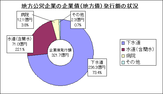 企業債発行額の状況グラフ