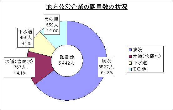 職員数の状況グラフ