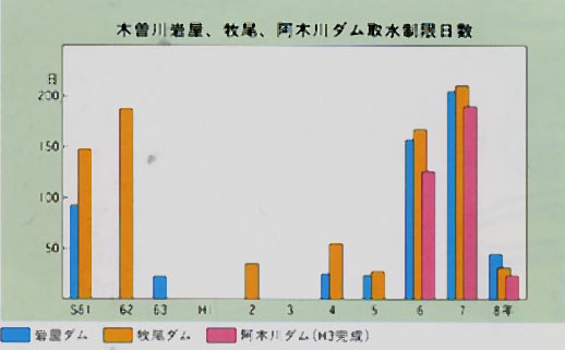 木曽川岩屋、牧尾、阿木川ダム取水制限日数