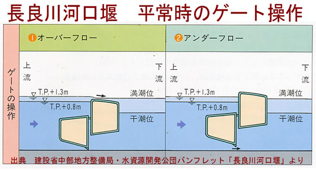 長良川河口堰平常時のゲート操作