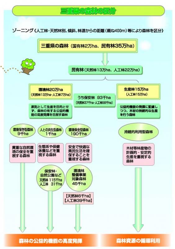 三重県の森林の区分図