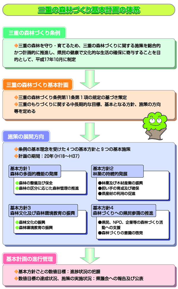 三重の森林づくり基本計画の体系図