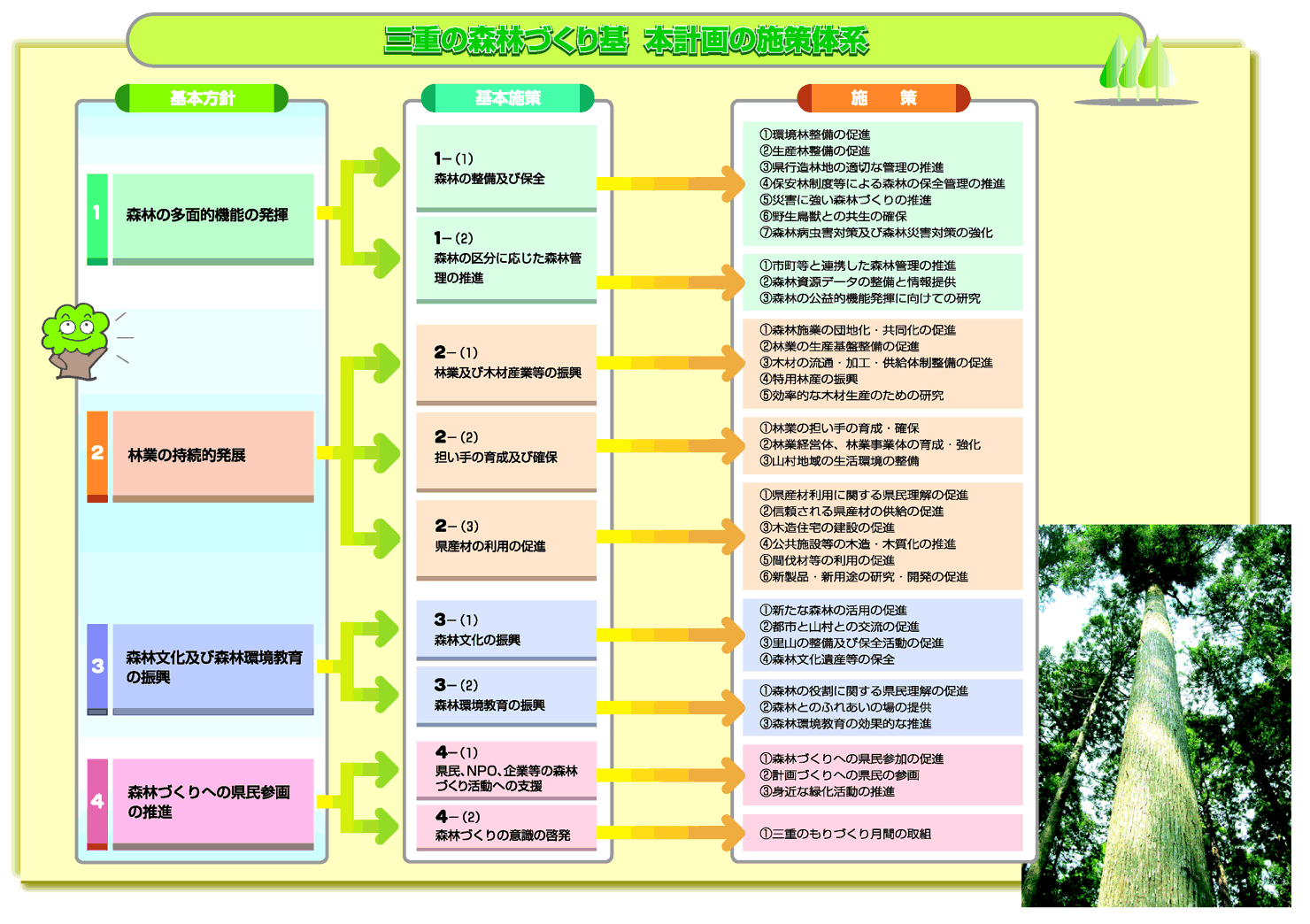 三重の森林づくり基本計画の施策体系図
