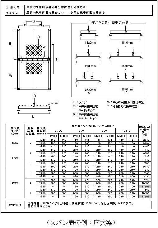 スパン表の例:床大梁