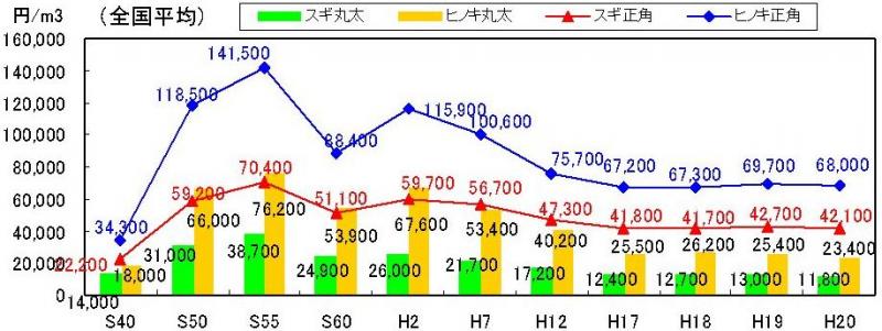 木材価格の推移