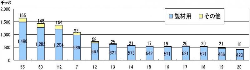 木材需要量の推移