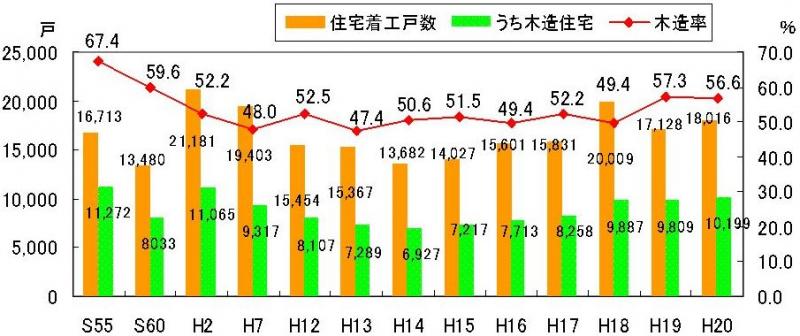 新設住宅着工数の推移