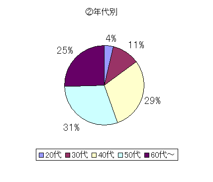 グラフ5