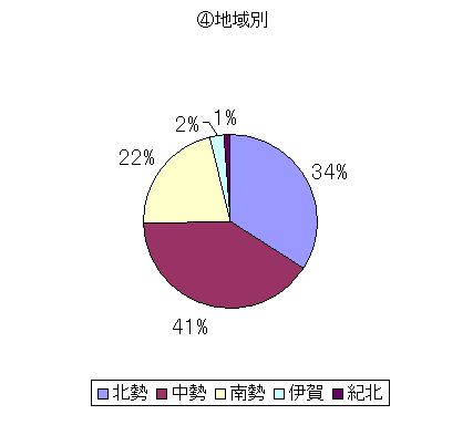 グラフ7